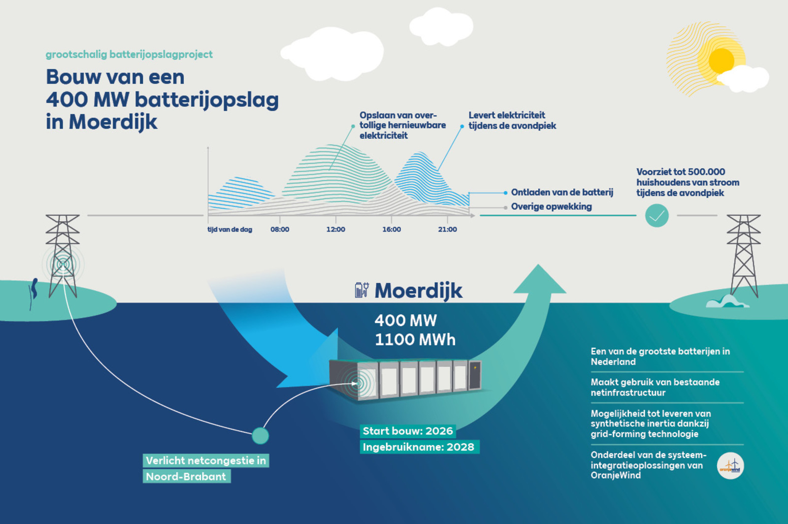 Gestileerde infographic toont een blauwe ondergrondse batterij met pijlen naar hoogspanningsmasten en Bouw van een 400 MW batterijopslag in Moerdijk. Moerdijk 400 MW 1100 MWh.