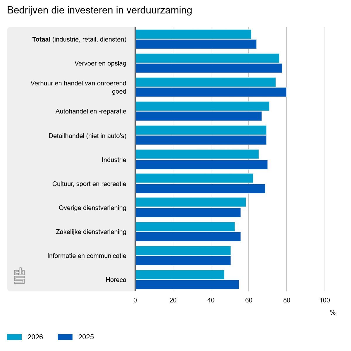Bedrijven die investeren