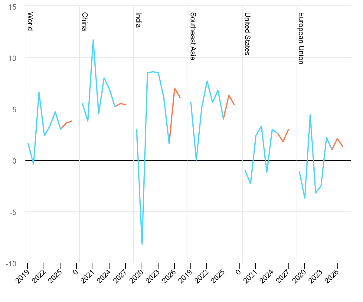 Jaarlijkse groei of daling van de elektriciteitsvraag in geselecteerde regio’s (2019-2027)