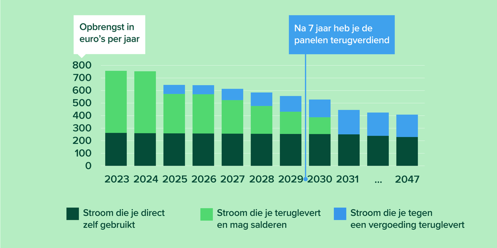 'Ook met afbouw salderingsregeling blijft PV een goede investering'