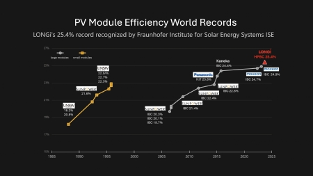 25,4% module-efficiëntie: LONGi vestigt nieuw wereldrecord