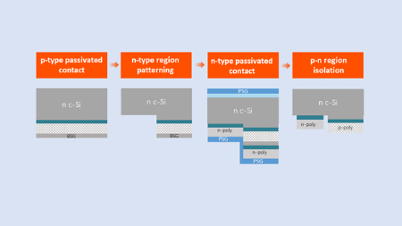 AIKO kraakt de BC-code met tweestapsinnovatie