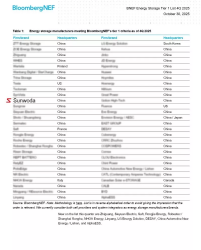 Sunwoda Reaffirms Tier 1 Energy Storage Manufacturer Status in BloombergNEF’s Q4 2025 Ranking