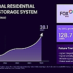Fox ESS marktleider met een marktaandeel van 10,5%:  Nieuwe whitepaper: wereldwijde markt voor residentiële energieopslag bereikt 38,1 GWh in 2025