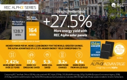 REC ondersteunt installateurs van zonnepanelen:  Het voordeel dankzij REC Alpha