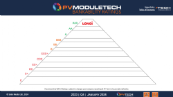 PV ModuleTech Bankability Ratings: LONGi behoudt AAA-status in Q4 2023