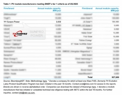 Q2 Tier 1-lijst gepubliceerd! SUNPRO opnieuw opgenomen in BNEF Tier 1-ranglijst