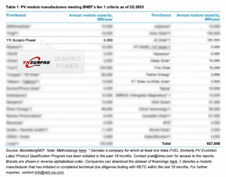 Q2 Tier 1-lijst gepubliceerd! SUNPRO opnieuw opgenomen in BNEF Tier 1-ranglijst