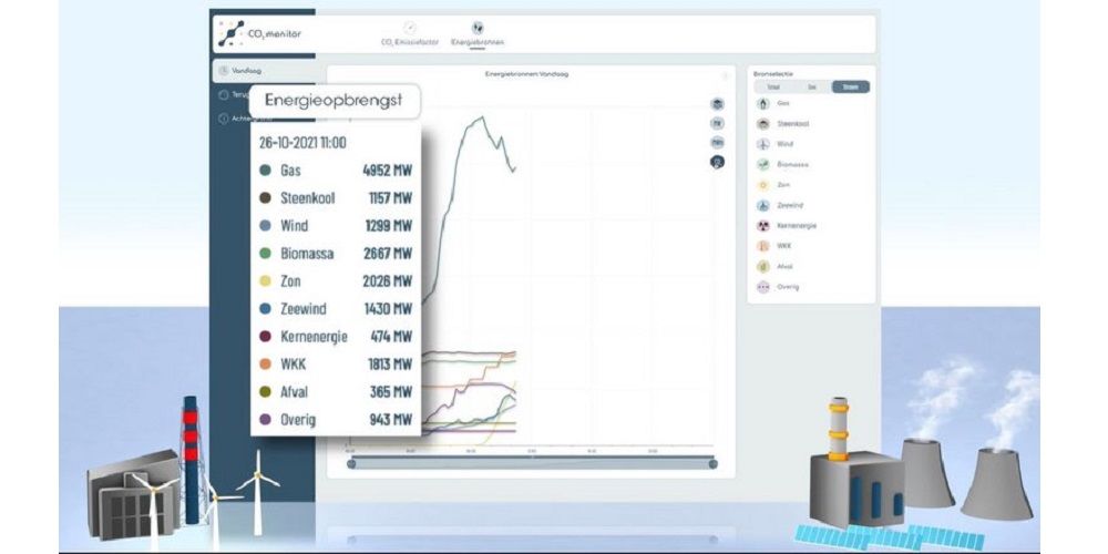 Gasunie en TenneT maken CO2-uitstoot van Nederlandse energiemix inzichtelijk