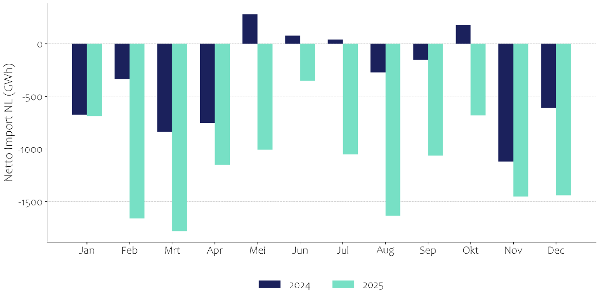 Netto import van elektriciteit (GWh) per maand 2024 / 2025 (negatief = export)| Bron: ned.nl