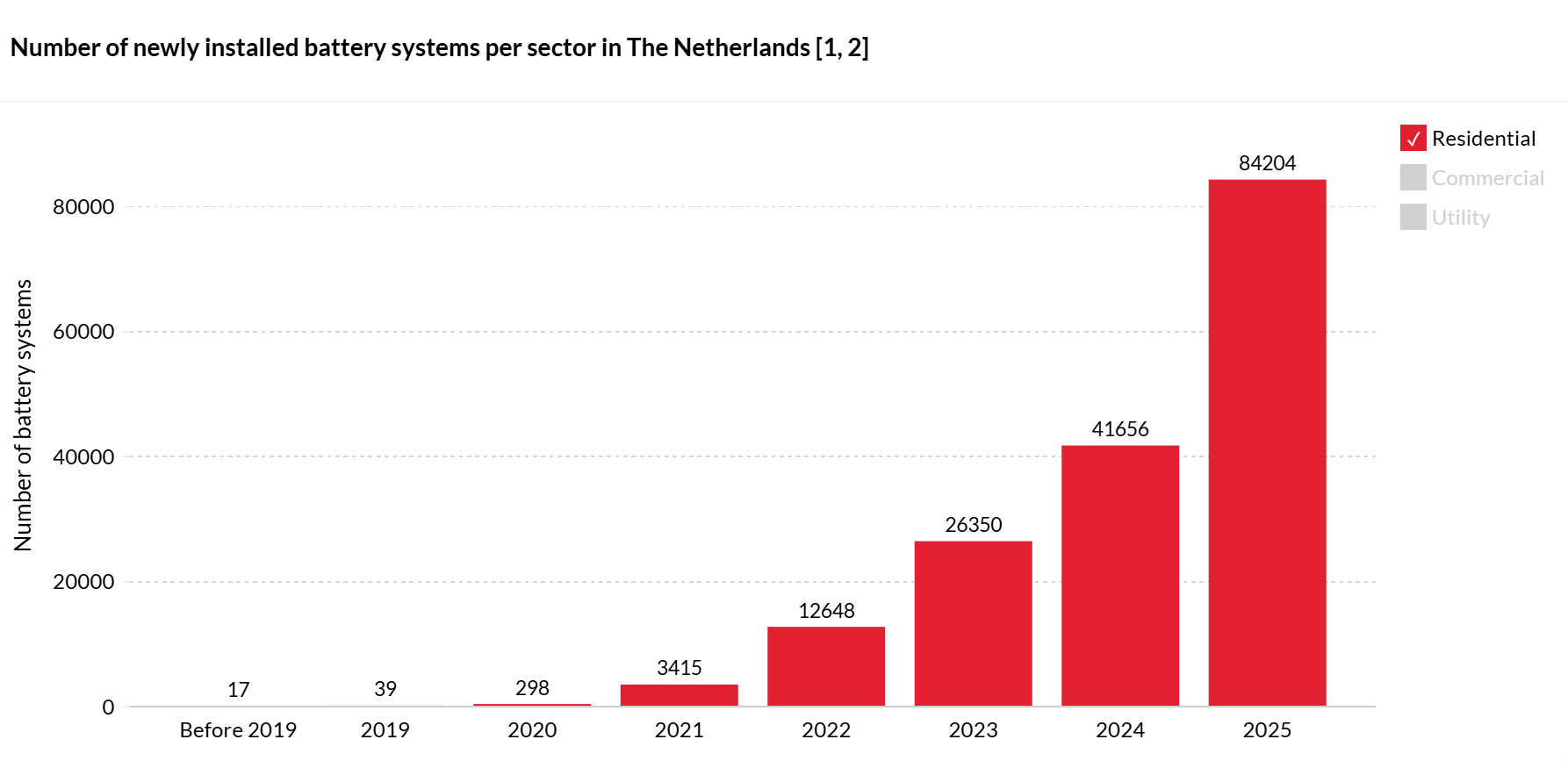 Aantal geinstalleerde batterijen per jaar Nederland DNE