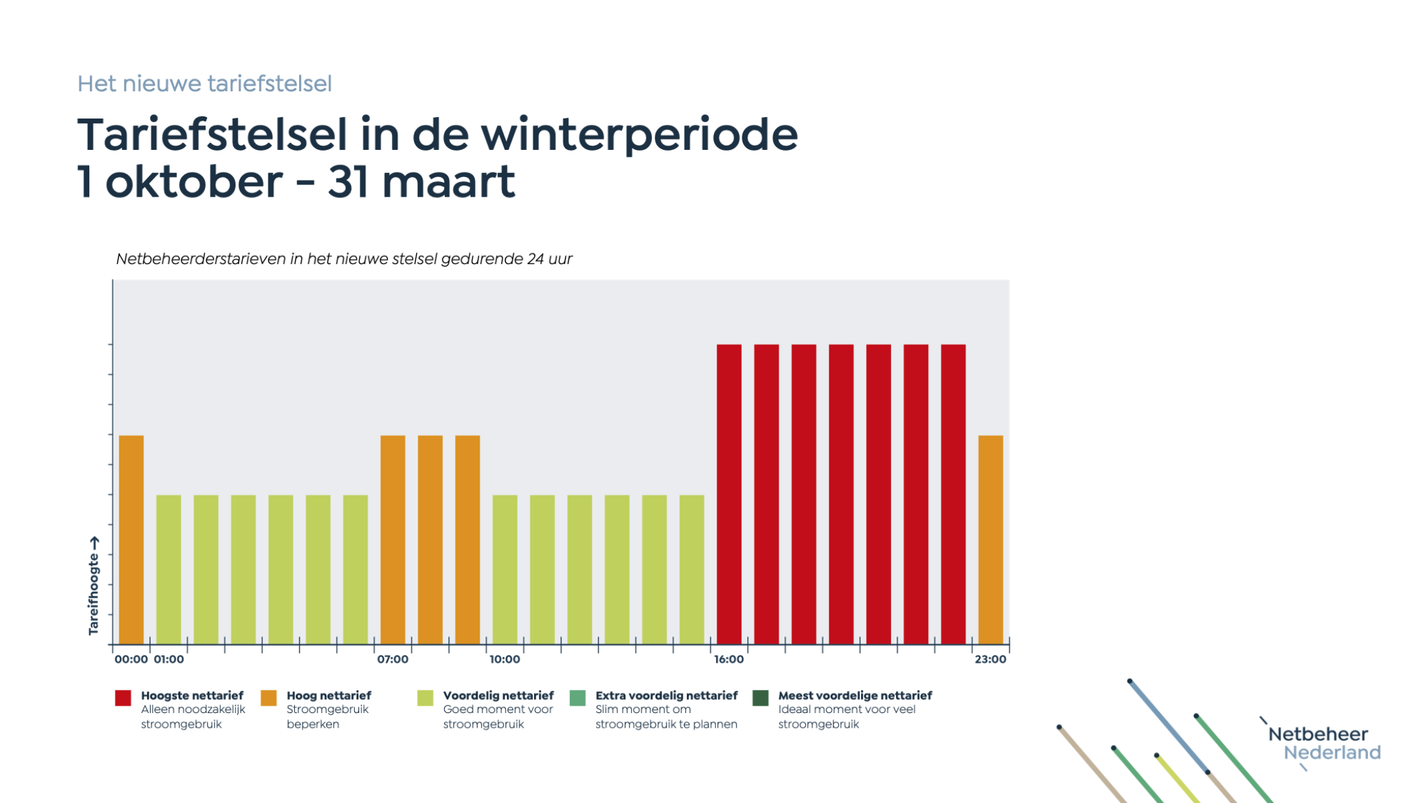 Grafiek tijdsafhankelijk nettarief winterperiode van 1 oktober tot en met 31 maart met hoogste nettarief tijdens de avondpiek.