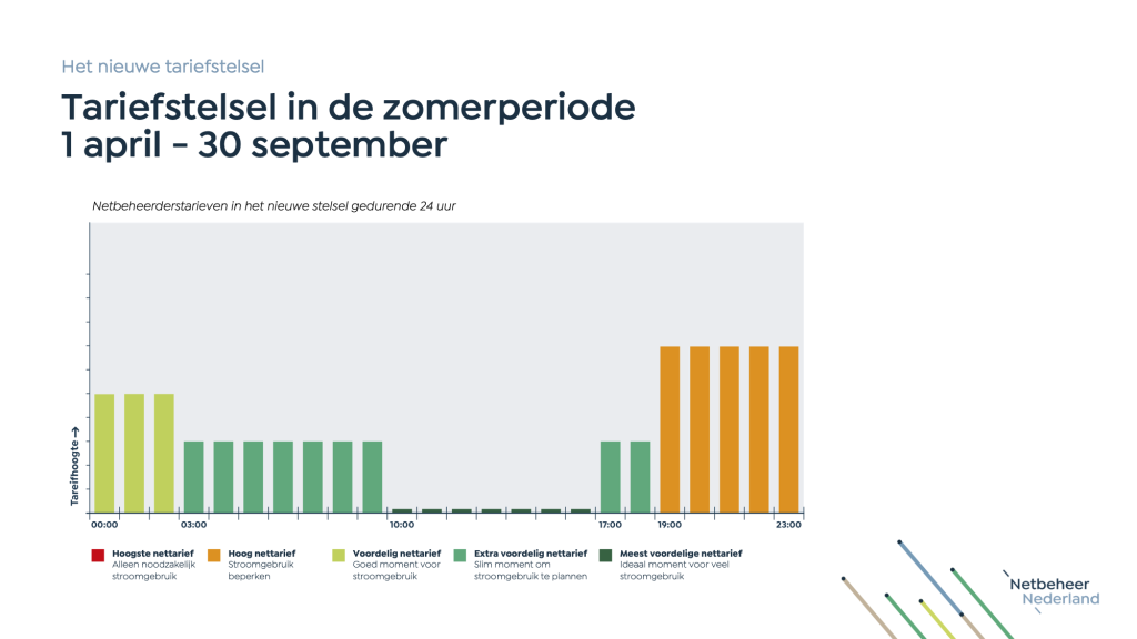 Grafiek tijdsafhankelijk nettarief zomerperiode van 1 april tot en met 30 september met laagste nettarief overdag en hoger nettarief in de avond.