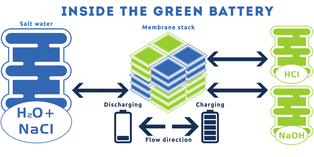 AquaBattery ontwikkelt een flowbatterij die werkt op alleen water en zout