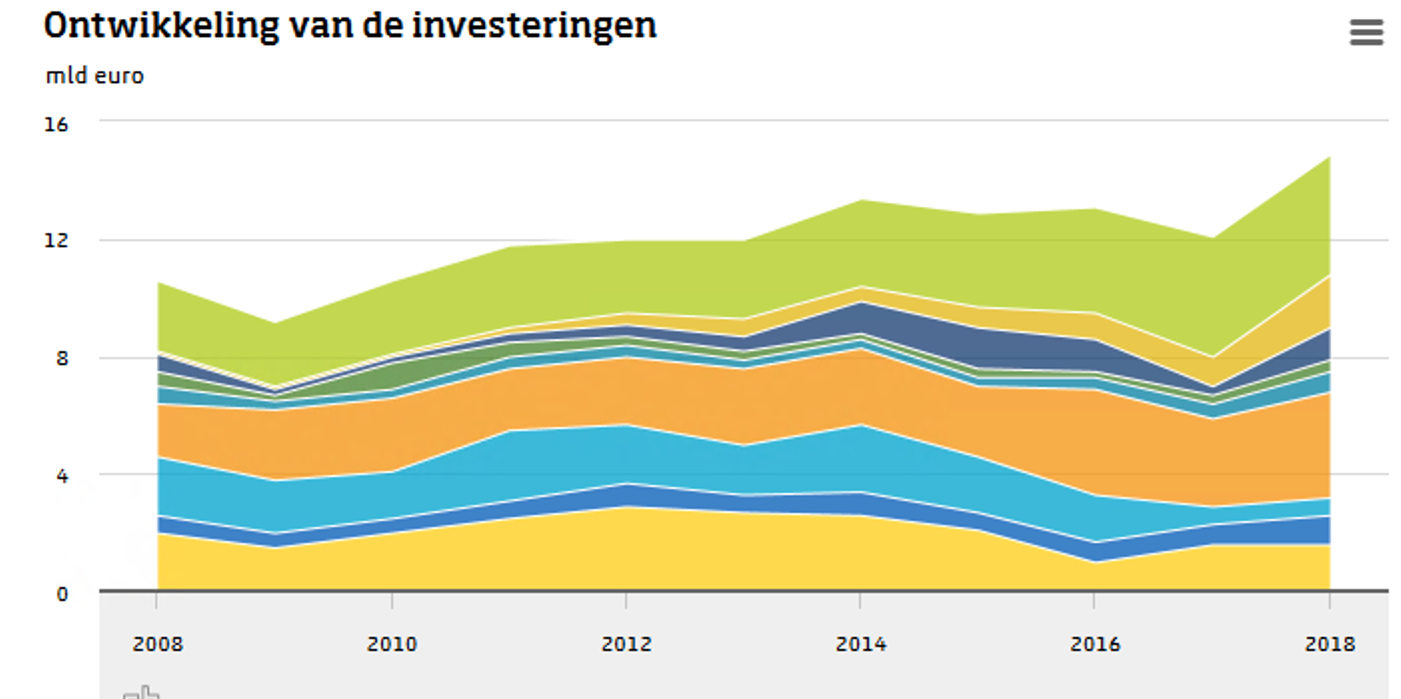 Investeringen zonne-energie meest toegenomen