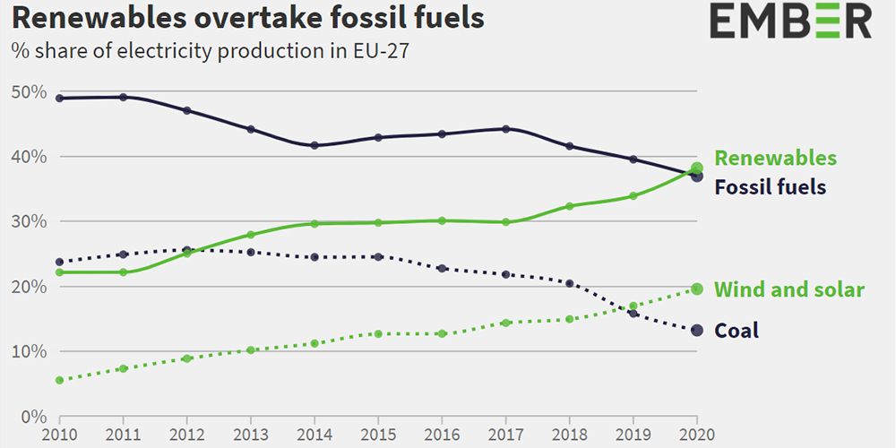 Hernieuwbare bronnen verslaan fossiele brandstof in Europa