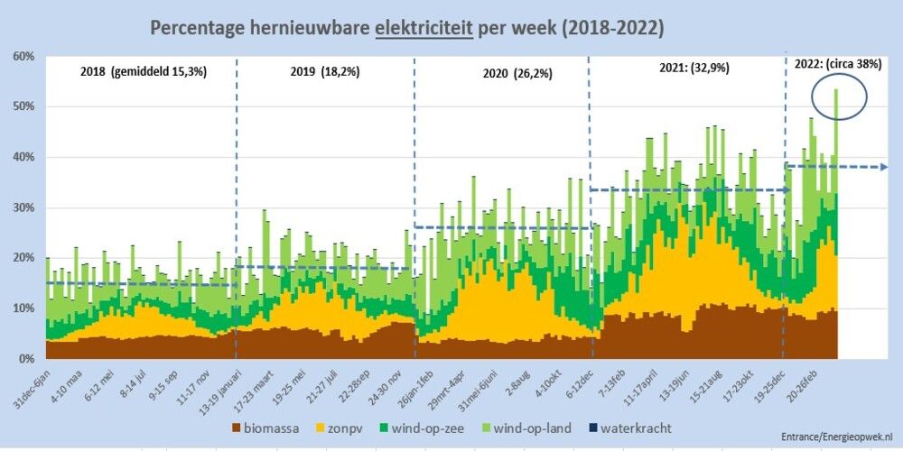 Record: Afgelopen week meer dan de helft stroom uit hernieuwbare bronnen