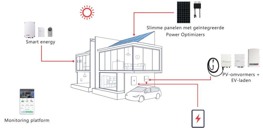 De toekomst volgens SolarEdge