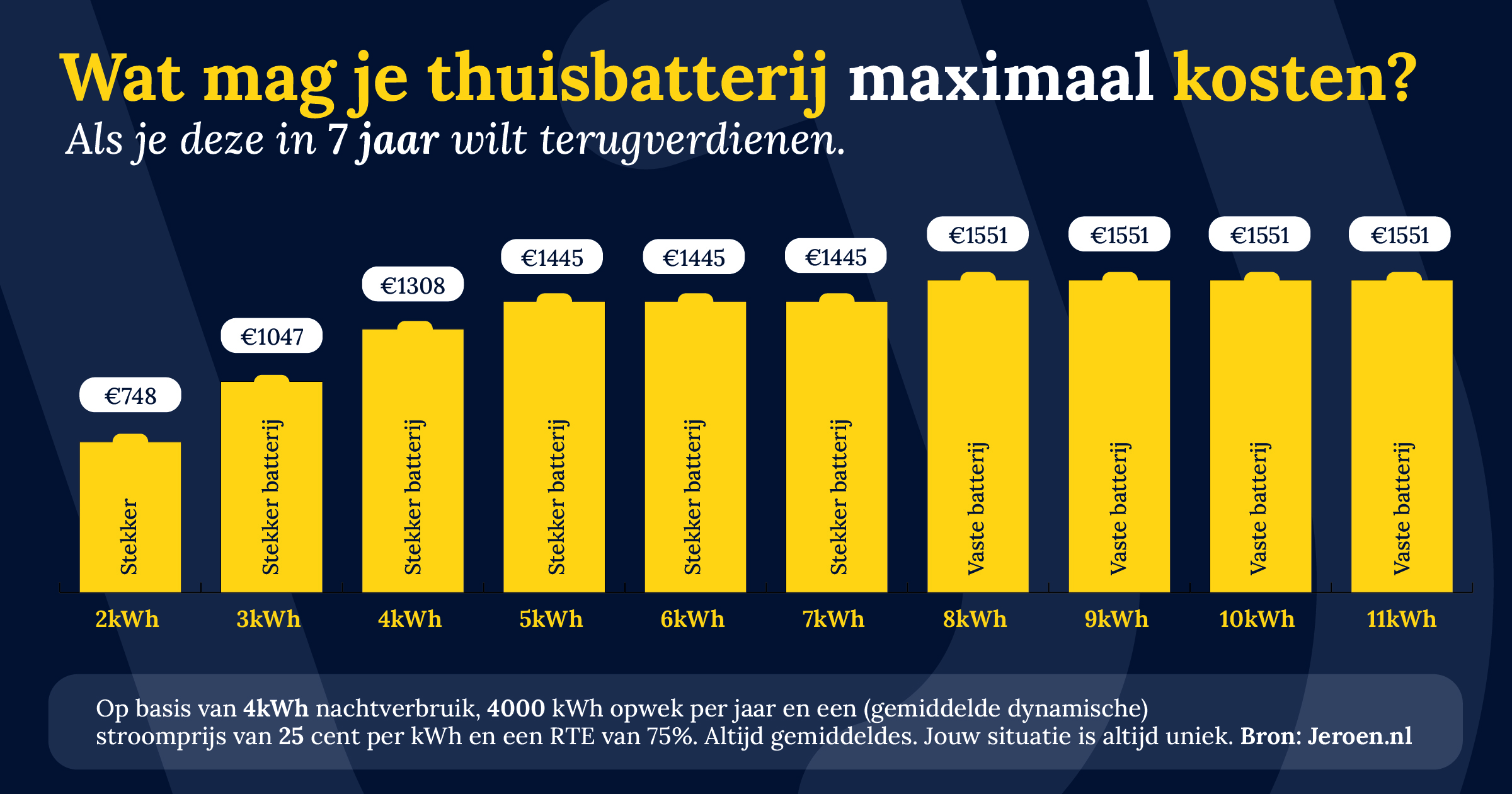 Maximale prijs thuisbatterij bij terugverdientijd 7 jaar