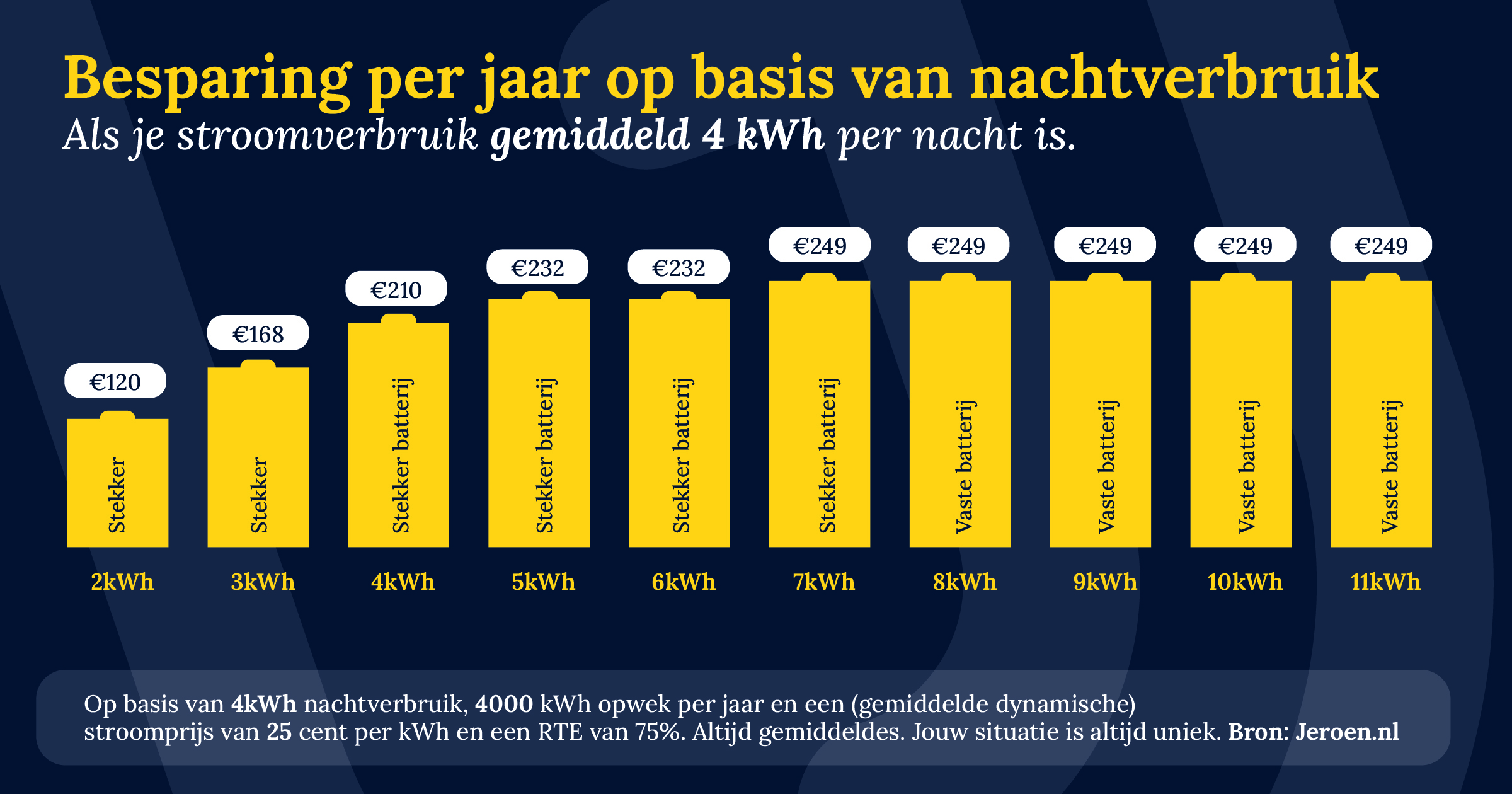 Jaarbesparing thuisbatterij afhankelijk van nachtverbruik en batterijcapaciteit