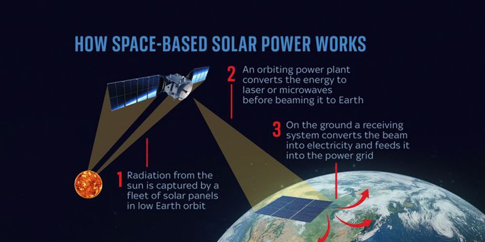 China plant bouw zonne-energiecentrale in de ruimte
